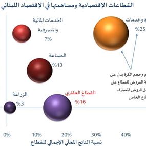 هل ينهار القطاع العقاري؟