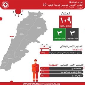 الصليب الاحمر نقل حتى تاريخه 139 حالة